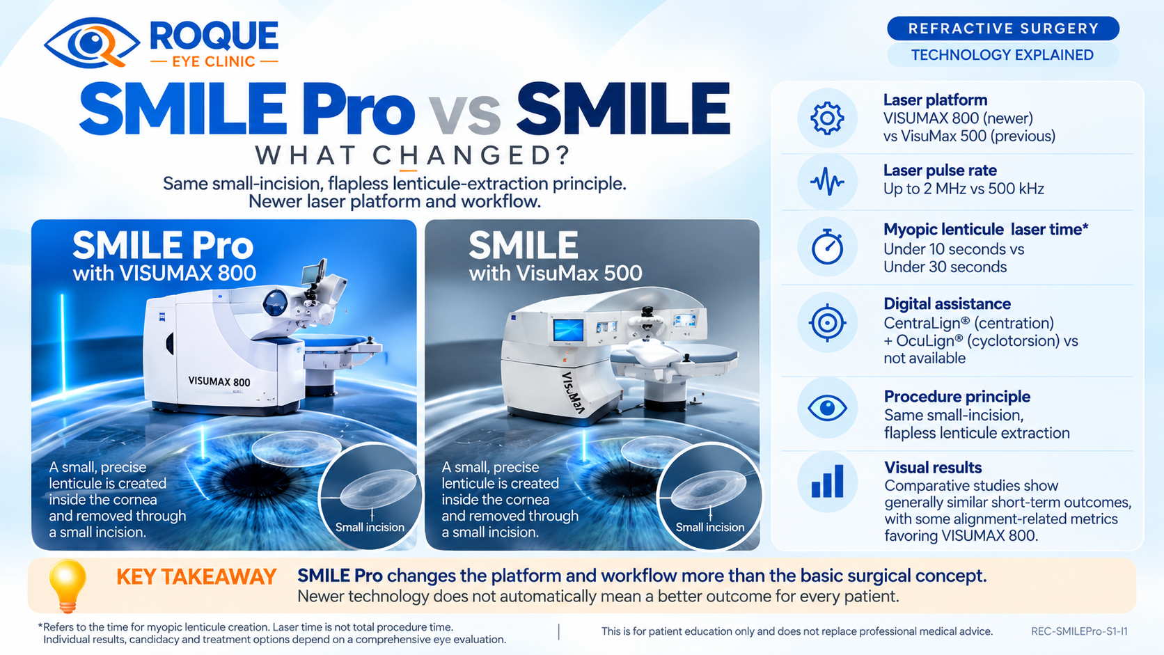 SMILE Pro vs SMILE comparison infographic from ROQUE Eye Clinic showing ZEISS VISUMAX 800 and VisuMax 500, differences in laser speed and digital assistance, and the shared small-incision lenticule-extraction procedure without a LASIK flap.